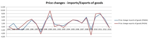 Greece Price Changes Imports Exports Goods