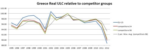 Greece Real ULC relative to competitor groups