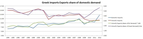 Greek Imports Exports share of domestic demand