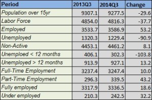 Greek employment 2013Q3 - 2014Q3