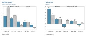 Greece Real GDP and TFP Growth