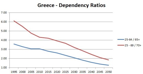 Greece - Dependency Ratios