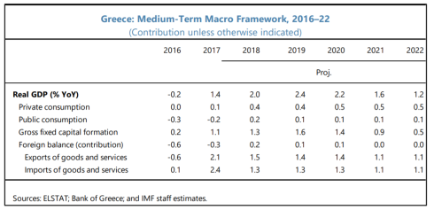 IMF - Greece 2018 - 2022 main macroeconomic projections
